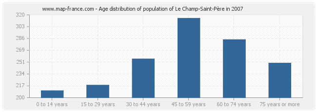 Age distribution of population of Le Champ-Saint-Père in 2007